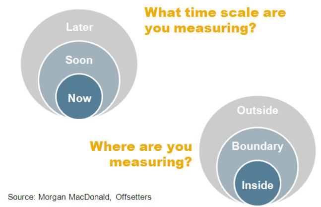 Measures in time and space