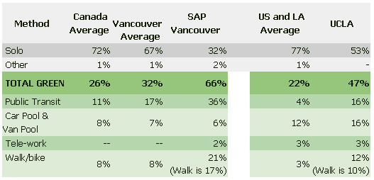 commuting stats