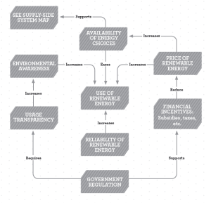 Demand side system map